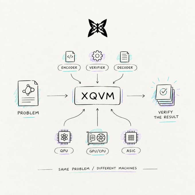 A diagram illustrating the 'XQVM' framework showing how a problem flows through encoder, verifier, and decoder components to produce a verified result, with support for QPU, GPU/CPU, and ASIC machines.