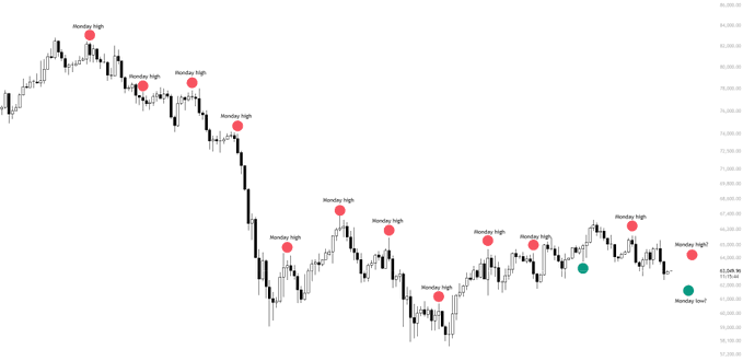 A Bitcoin candlestick chart highlighting weekly Monday price action with red dots marking Monday highs (consistent across most weeks) and green dots indicating Monday lows, visually supporting the claim that $BTC has set weekly highs on Mondays in 11 of the past 12 weeks before subsequently dropping 3–5%.