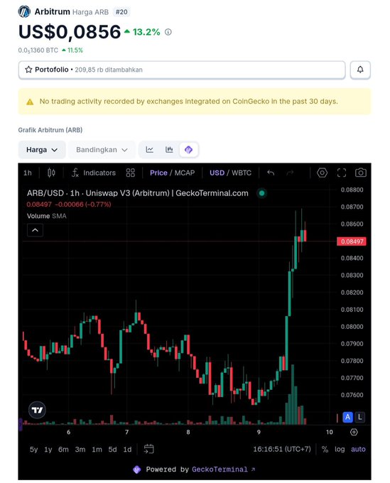 A CoinGecko chart showing Arbitrum (ARB) price at US$0.0856, up 13.2%, with a candlestick price chart from GeckoTerminal.com displayed below.