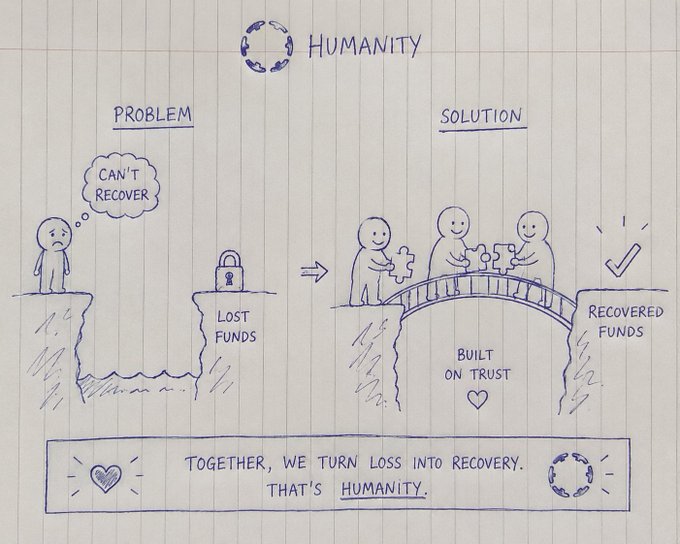 A hand-drawn illustration titled "HUMANITY" depicting a "PROBLEM" side showing a figure stuck in a chasm next to "LOST FUNDS," and a "SOLUTION" side showing figures connecting puzzle pieces on a bridge, with the text "TOGETHER, WE TURN LOSS INTO RECOVERY. THAT'S HUMANITY."