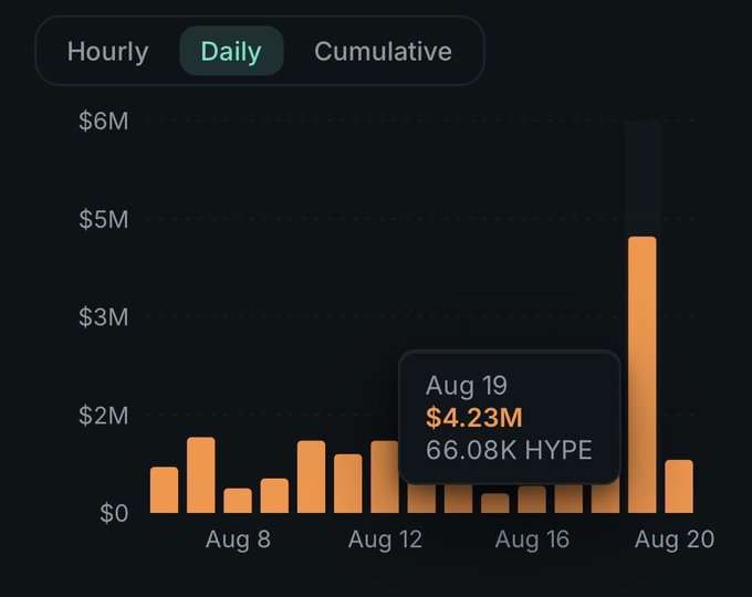 A daily bar chart showing trading volume peaking at $4.23M (66.08K HYPE) on Aug 19, with a massive spike near the end of the period.