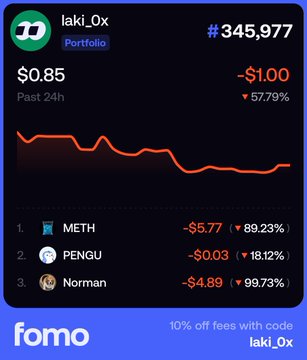 A dark-themed portfolio tracking app called Fomo shows user 'laki_0x' with a portfolio value of $0.85, down 57.79% (-$1.00) in the past 24 hours, with top holdings in METH (-89.23%), PENGU (-18.12%), and Norman (-99.73%).