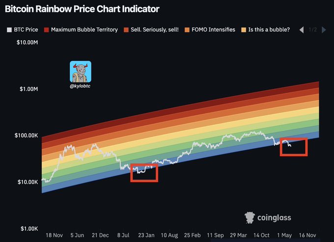 A "Bitcoin Rainbow Price Chart Indicator" from Coinglass showing BTC Price over time, with zones labeled "Maximum Bubble Territory", "Sell. Seriously, sell!", "FOMO Intensifies", and "Is this a bubble?" along with a cat icon labeled "@kylobtc".