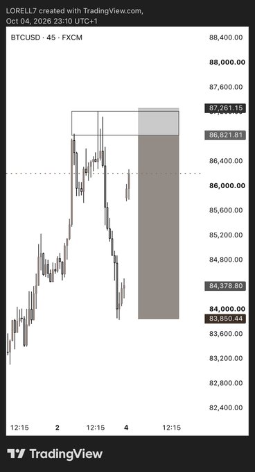 A TradingView chart of BTCUSD on a 45-minute timeframe from October 2026, showing price levels ranging from approximately $82,400 to $88,400.