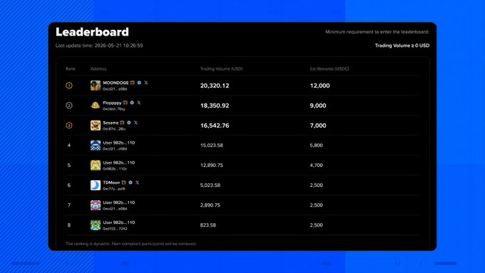 A Leaderboard ranking showing 'MOONDOGE' at the #1 position with Trading Volume of 20,320.12 and Est. Rewards of 12,000, ahead of competitors like 'Propopy' and 'Sesame', with a minimum requirement of ≥ 0 USD trading volume.