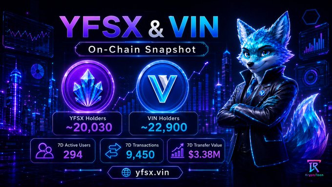 A neon-styled graphic titled 'YFSX & VIN On-Chain Snapshot' displays holder counts (~20,030 and ~22,900), 7D active users (294), transactions (9,450), and transfer value ($3.38M), featuring an anthropomorphic blue fox in a leather jacket.