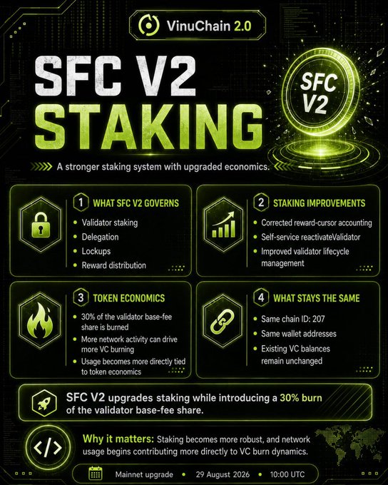 Infographic for VinuChain 2.0 detailing the SFC V2 Staking upgrade, covering governance, improvements, token economics (30% burn), and unchanged elements, with a mainnet upgrade on 29 August 2026.