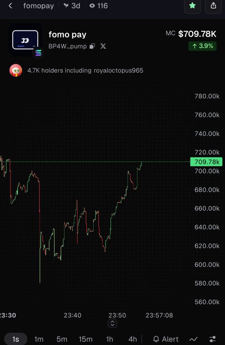 A cryptocurrency chart for 'fomo pay' (ticker: BP4W) on pump.fun shows a market cap of $709.78K, up 3.9%, with 4.7K holders including royaloctopus965.