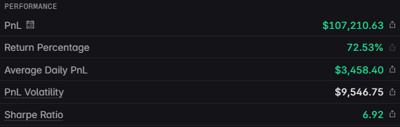 The image displays August's trading performance metrics, including a PnL of $107,210.63, a 72.53% return percentage, an average daily PnL of $3,458.40, PnL volatility of $9,546.75, and a Sharpe Ratio of 6.92. These strong results on Lighter.xyz support the post's decision to reset and pursue another profitable run over the next 12 months.
