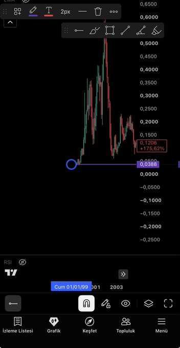 A candlestick chart on a trading app showing a price spike to approximately 0.5000 with green and red candles, featuring price annotations of 0.1206 (+175.62%) and 0.0388, with Turkish menu options at the bottom.