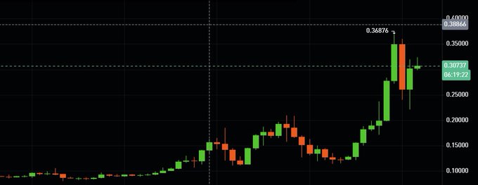 A candlestick chart displays a significant upward price trend, marked with a high of 0.38866, indicating recent strong bullish performance in a financial asset.