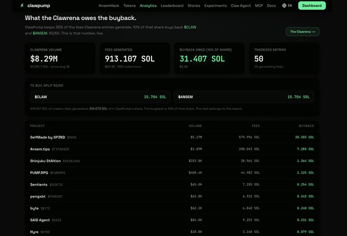 The screenshot displays the Clawpump dashboard for the Clawrena project, highlighting key metrics: $8.29M in Clawrena Volume, 913.107 SOL in fees generated, 31.407 SOL buyback owed, and 50 tokenized entities, with a table showing top projects led by $MADE (by @3DNS) at $5.27M volume and 20.303 SOL buyback. This aligns with the post about the Clawrena flywheel where 10% of fees are being used to buy back $ANSEM and $CLAW tokens.
