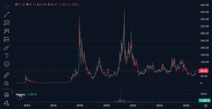 A candlestick chart displays the price history of Litecoin ($LTC) from 2014 to 2026, showing key data points including an open of 71.32, high of 72.33, low of 65.85, and a current price of 69.67 (down 2.32%), with notable volatility peaks reaching near 440 around 2021. The chart visually supports the post's argument about LTC's delayed price repricing compared to $ZEC, showing extended periods of low activity followed by sharp upward spikes that mirror the cyclical recovery patterns typical of established proof-of-work coins.