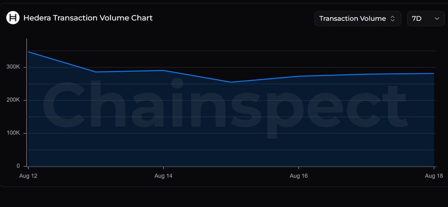 A dark-themed line chart titled 'Hedera Transaction Volume Chart' from ChainSpect, showing transaction volume declining from about 350K on Aug 12 and stabilizing around 280K through Aug 18 over a 7-day period.
