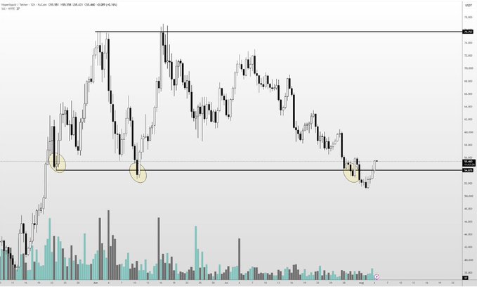 A financial candlestick chart showing price action over July and August, with horizontal support/resistance lines and yellow circles highlighting key price points.