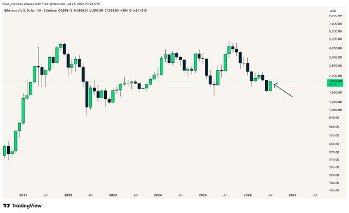 A TradingView monthly candlestick chart of Ethereum (ETH/USD) on Coinbase, with a horizontal support line drawn near $1,985 and a marker highlighting the current month's candle (~$1,955) to monitor for a potential bullish engulfing reversal. The annotation illustrates the post's point that a bullish monthly close could signal a bullish reversal according to Thomas Bulkowski's bullish engulfing pattern statistics.