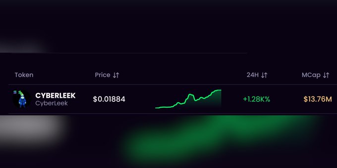 The image shows a cryptocurrency tracker entry for **CYBERLEEK (Cyberleek)** with a price of **$0.01884**, a 24H change of **+1.28K%**, and a market cap of **$13.76M**, alongside a small green price chart. The massive 1,280% daily surge visually supports the post's claim that $CYBERLEEK is rallying on speculation tied to GTA 6 leaks.