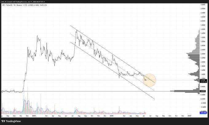 xtradingviewer says that $XRP has been in a channel since Jul 2025 1.1 US dollars, which are considered a good buy when XRP breaks the channel. The image shows how the price of XRP has been dropping over the past few months. This suggests that if someone were to invest their money in XRP, they might be able to sell it at a higher price or make some profit by taking advantage of its downward trend. However, it is also important to note that the market conditions for XRP could change unexpectedly and may not always follow such patterns, making investing in this cryptocurrency relatively risky.