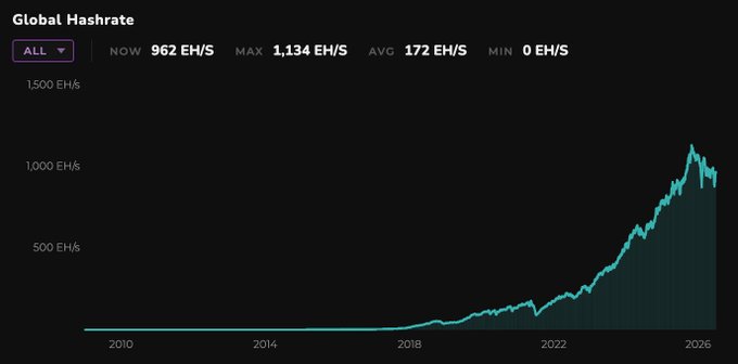 A chart titled 'Global Hashrate' showing Bitcoin network hashrate growth from 2010 to 2026, with current at 962 EH/s, max 1,134 EH/s, and average 172 EH/s.