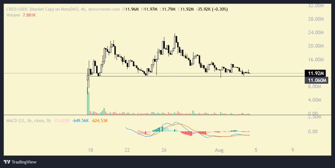 This image shows the trading chart for CRED/USDC on MetaDAO, with the price fluctuating around $11.92M and a MACD indicator below. The chart and its associated metrics visually represent the growth reported in the accompanying post, highlighting the project's financial performance.
