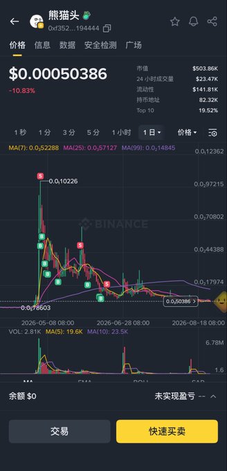 A cryptocurrency trading chart on what appears to be a Chinese exchange app showing a token (熊猫头) with a price of $0.00050386, down 10.83%, with a dramatic price spike and crash pattern visible on the chart.