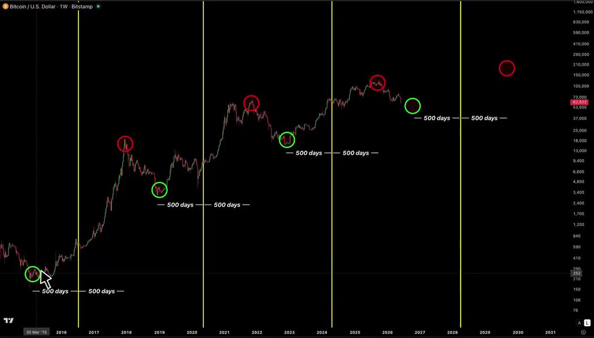 This image displays a graph with various points of varying heights, representing fluctuations in Bitcoin prices over time. The vertical axis shows the fluctuating price, while the horizontal axis represents different time intervals. The graph is titled "Bitcoin" and "#BTC", indicating that it focuses on the analysis of Bitcoin's price performance.