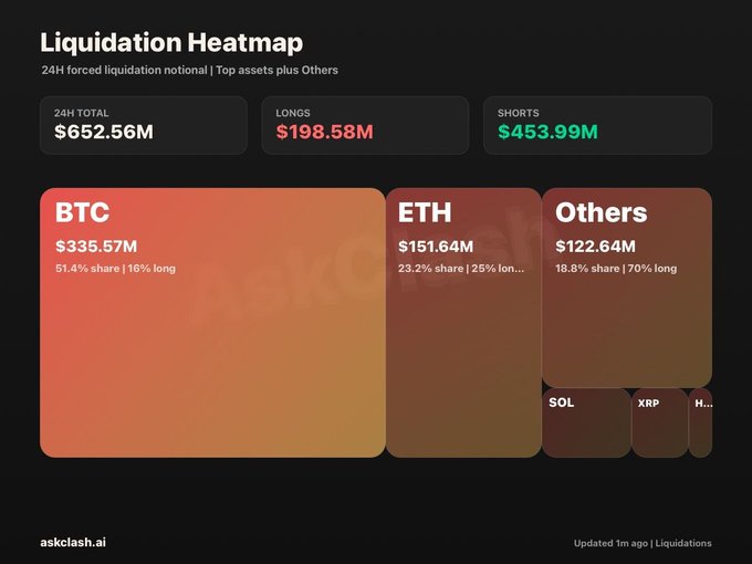 A Liquidation Heatmap dashboard from askklash.ai displays $652.56M in total 24H forced liquidations, with shorts dominating at $453.99M versus $198.58M in longs. Bitcoin (BTC) leads with $335.57M (51.4% share, 16% long), followed by ETH at $151.64M and Others at $122.64M, visually corroborating the post's claim that shorts suffered the brunt of liquidations as BTC crossed the $80K level.