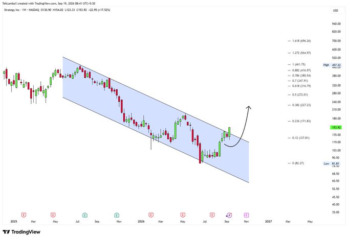 A TradingView weekly chart for Tesla Inc (1W NASDAQ) showing price action within a descending channel, with current price at $153.92 and a 52-week range of $81.81–$457.22, marked with an upward arrow.