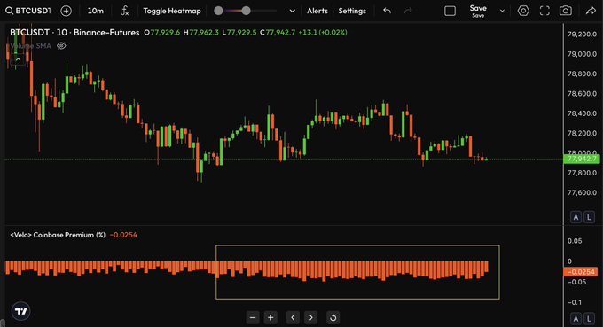 A TradingView chart of BTCUSDT perpetual futures on Binance, showing a 10-minute candle price around $77,960 and a 'Coinbase Premium (%)' indicator at -0.0254.