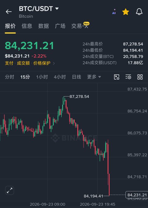 A Binance mobile app screenshot showing BTC/USDT trading pair at $84,231.21 (-2.22%), with 24h high of 87,278.54 and a candlestick chart dated 2026-09-23.