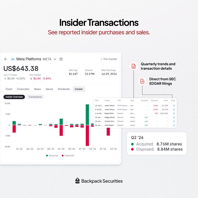 A Backpack Securities app interface showing 'Insider Transactions' for Meta Platforms (META) at US$643.38, displaying a quarterly trends chart (Q2 '26: 8.76M shares acquired, 8.84M shares disposed) and direct SEC EDGAR filings for insiders including Javier Olivan, Robert K..., Peggy Alford, Charles Son..., and John Elkann.