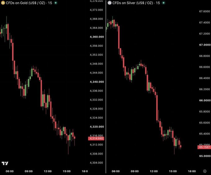 Side-by-side 15-minute candlestick charts of CFDs on Gold (US$/OZ) and Silver (US$/OZ) show both metals plunging sharply through the trading day, with Gold falling from ~4,378 to 4,314.86 and Silver dropping from ~67.35 to 65.1587, visually illustrating the $510 billion wipeout driven by a surging dollar (DXY), rising bond yields, and expectations of further Fed tightening.