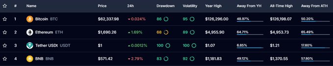The image displays a screenshot of a website called Speartrades, which features a table filled with data about cryptocurrency prices. Among these cryptocurrencies, Bitcoin and Ethereum are prominently displayed. The table includes information like names of tokens, their prices at various points in time, and a chart illustrating their trends.

This data is relevant to the post because it provides insights into the performance of Bitcoin and other cryptocurrencies over time. By analyzing this information, one can make informed decisions about when to buy or sell these digital assets based on their historical trends.