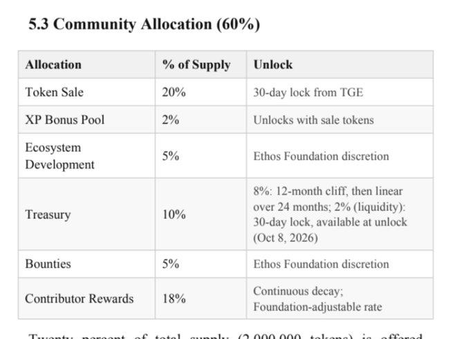 A table titled '5.3 Community Allocation (60%)' listing token distribution categories including Token Sale (20%), XP Bonus Pool (2%), Ecosystem Development (5%), Treasury (10%), Bounties (5%), and Contributor Rewards (18%) with their respective unlock terms.