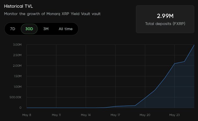 The image shows a chart with a line graph that displays the growth of the Monarq XRP Yield Vault over time, indicating a significant increase in deposits within the past 30 days. The chart also includes a bar graph showing the total amount of deposited funds. The text on the image emphasizes the importance and impact of this partnership between Monarq and @FlareNetworks, highlighting how their collaboration is helping to address an issue that has been present for years: the lack of real-time visibility into the XRP ecosystem's growth potential.