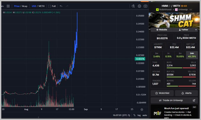 A DexScreener chart displays the $HMM token priced at $0.02276 (+1.56%) on the Robinhood/Uniswap V3 pair, showing recent price volatility with a notable upward spike. The right panel shows $22.4M liquidity and a $4.3M 6h volume, supporting the post's claim of "$50m inbound" momentum for the $HMM/WETH trading pair.