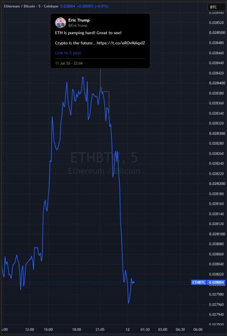 The image displays a 5-minute Coinbase ETH/BTC chart showing a sharp price spike on July 11, around 18:00-21:05, accompanied by a highlighted post from "Eric Trump @EricTrump" reading "ETH is pumping hard! Great to see! Crypto is the future…" with a link. The chart visually supports the post's claim by illustrating the notable upward movement of Ethereum against Bitcoin during that timeframe, before a subsequent pullback.