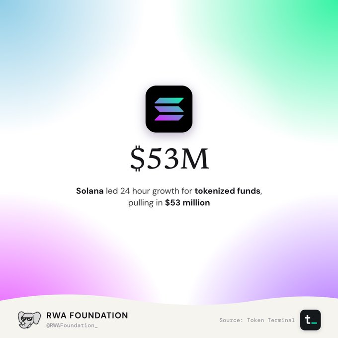 An infographic from RWA Foundation (@RWAFoundation_) with a Solana logo, stating 'Solana led 24 hour growth for tokenized funds, pulling in $53 million' with the source listed as Token Terminal.