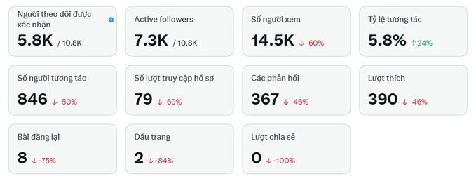 Analytics dashboard in Vietnamese showing social media metrics with 5.8K verified followers, 7.3K active followers, 14.5K views (down 60%), 5.8% interaction rate (up 24%), 846 interactions, 79 profile visits, 367 replies, 390 likes, 8 reposts, 2 bookmarks, and 0 shares.