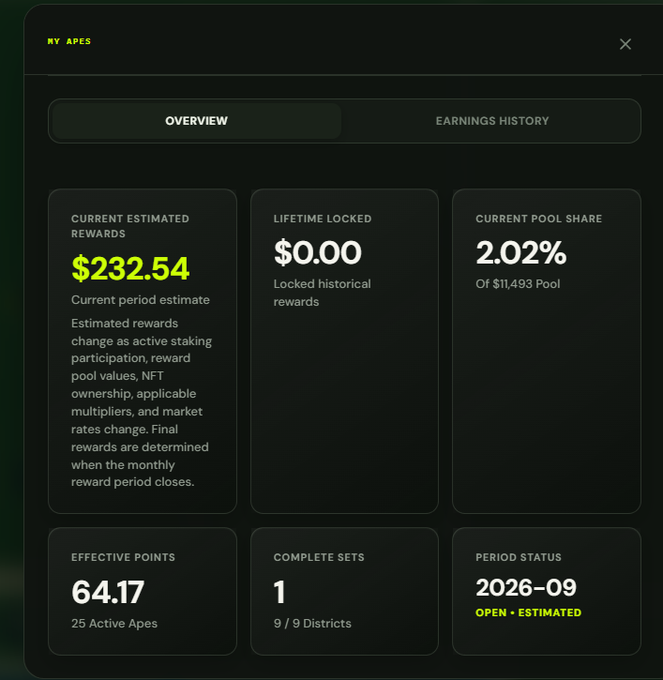 A dark-themed dashboard interface for 'RY APES' showing an Overview tab with metrics including $232.54 Current Estimated Rewards, $0.00 Lifetime Locked, 2.02% Current Pool Share, 64.17 Effective Points, 1 Complete Sets, and a Period Status of 2026-09.