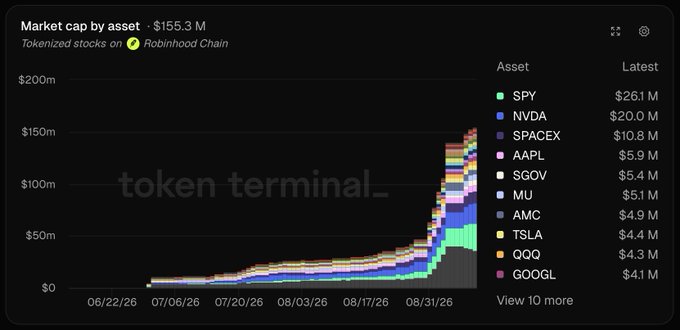 The image shows a Token Terminal chart titled "Market cap by asset · $155.3 M" tracking tokenized stocks on Robinhood Chain from June to September 2026, displaying a stacked area graph with sharp growth and a legend listing assets like SPY ($26.1M), NVDA ($20.0M), SPACEX ($10.8M), AAPL ($5.9M), and others. This visually supports the post's claim that Robinhood is following Tether's distribution playbook for U.S. equities, with rapid adoption pushing tokenized stock market cap to $155.3M—driven primarily by SPY and NVDA exposure.