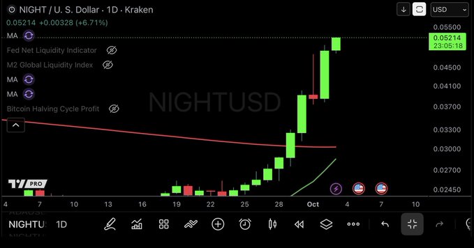 A TradingView chart displays the NIGHT/USD daily candle chart on Kraken, showing a recent surge above $0.05 (currently at $0.05214, +6.71%), with green candles indicating strong upward momentum throughout late September into October. The post highlights NIGHT's major price breakout above 0.05 as a significant repricing event, emphasizing its relatively low market cap compared to ZCASH.