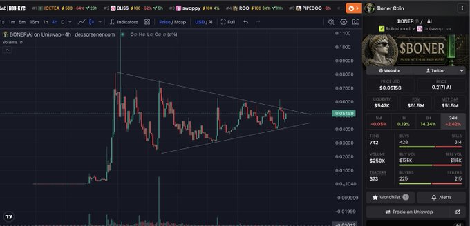 A cryptocurrency price chart displays $BONER token on Uniswap at $0.05158, with a symmetrical triangle pattern forming on the 4-hour chart, supporting the post's suggestion that the token is building pressure for a breakout ("she will burst").