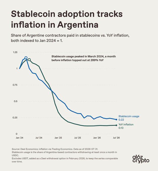 An a16z crypto chart titled 'Stablecoin adoption tracks inflation in Argentina' showing stablecoin usage (0.22) versus YoY inflation (0.13), both indexed to Jan 2024 = 1.