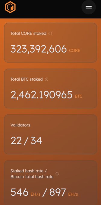 A mobile screenshot displays Core's staking dashboard with key metrics: 323,392,606 CORE staked, 2,462.190965 BTC staked, 22/34 validators, and a staked hash rate of 546 EH/s out of 897 EH/s Bitcoin total hash rate, illustrating how $CORE staking contributes a significant portion of Bitcoin's network security power.