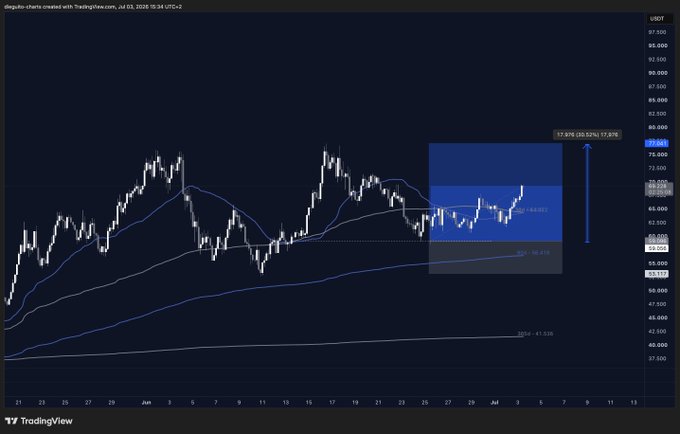 A TradingView chart of $USDT shows price action with a highlighted blue box projection targeting a 39.52% gain (20.52%) to new all-time highs near 89.693, aligning with the post's bullish call to send $HYPE to ATHs.
