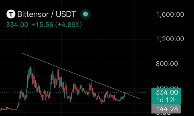 A cryptocurrency price chart displays Bittensor/USDT trading at 334.00 USDT, up 15.56 (+4.89%), with a downward trendline drawn across the candlestick pattern.