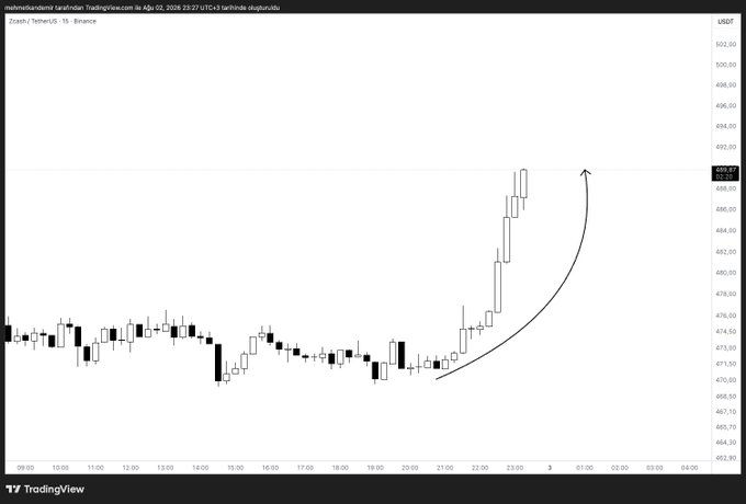 A TradingView 15-minute candlestick chart of ZEC/USDT on Binance shows a sharp upward breakout, with price surging from around $471 to approximately $497 late on April 2, 2026, highlighted by a hand-drawn curved arrow emphasizing the rally. This visual supports the poster's claim that ZEC has taken off, signaling a moment to review futures data and prepare for a potential entry.