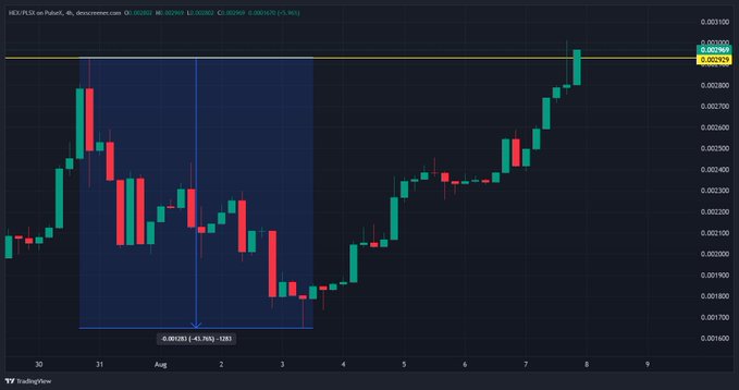 A 4-hour candlestick chart for HEX/PLS on Polbet (dexcreener.com) showing a sharp drop from 0.002800 followed by recovery, with prices climbing back toward the 0.002822 resistance line by August 8.