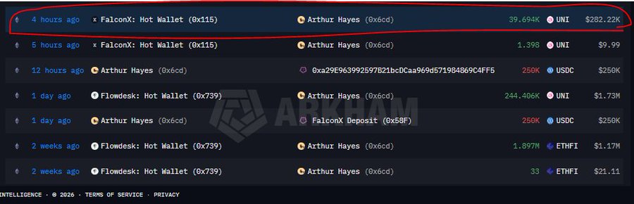 A screenshot of Arkham Intelligence transaction data showing a transaction from 'FalconX: Hot Wallet (0xf15)' to 'Arthur Hayes (0x6cd)' for 39.694K UNI valued at $282.22K, 4 hours ago, highlighted with a red circle.